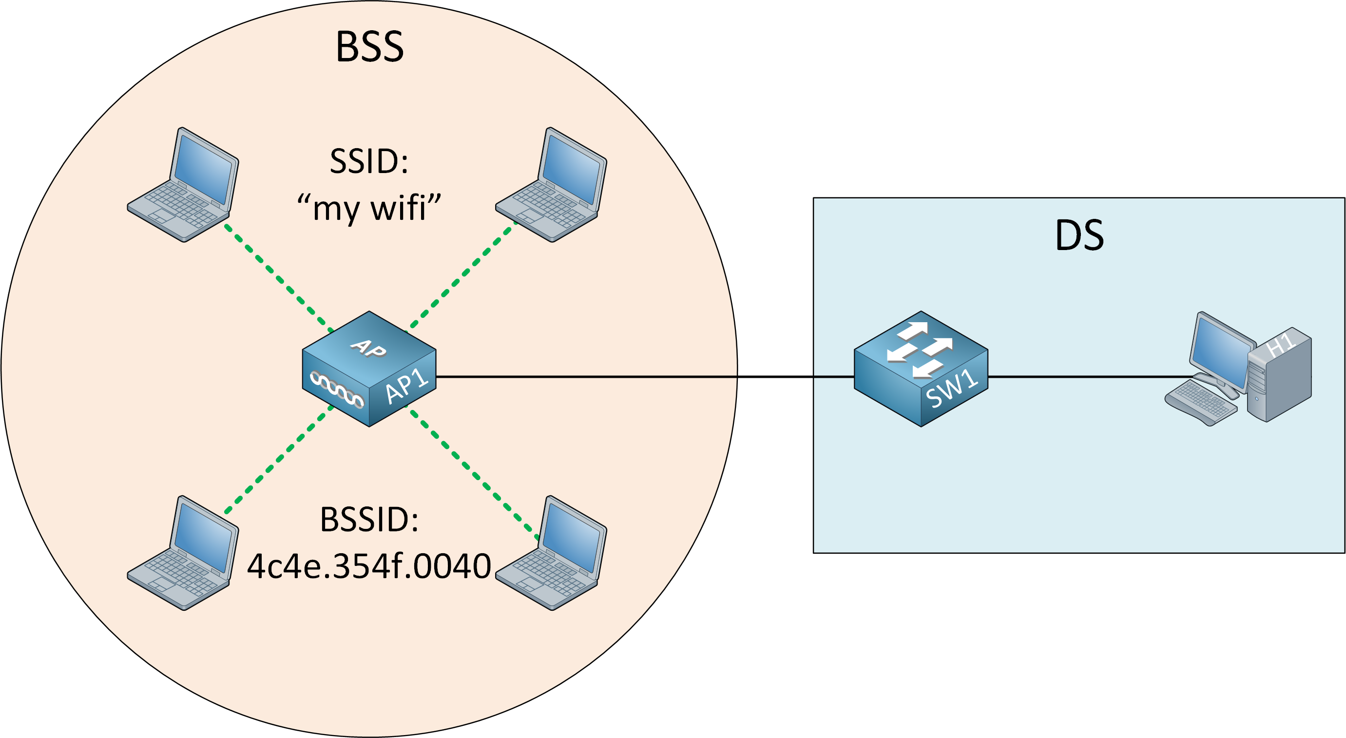 Wireless Lan Topology Distribution System