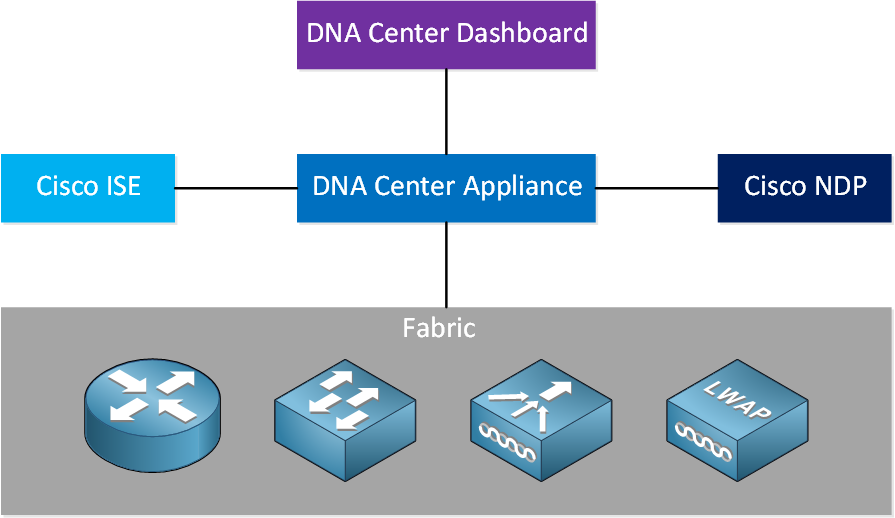 Cisco Sd Access Overview Components