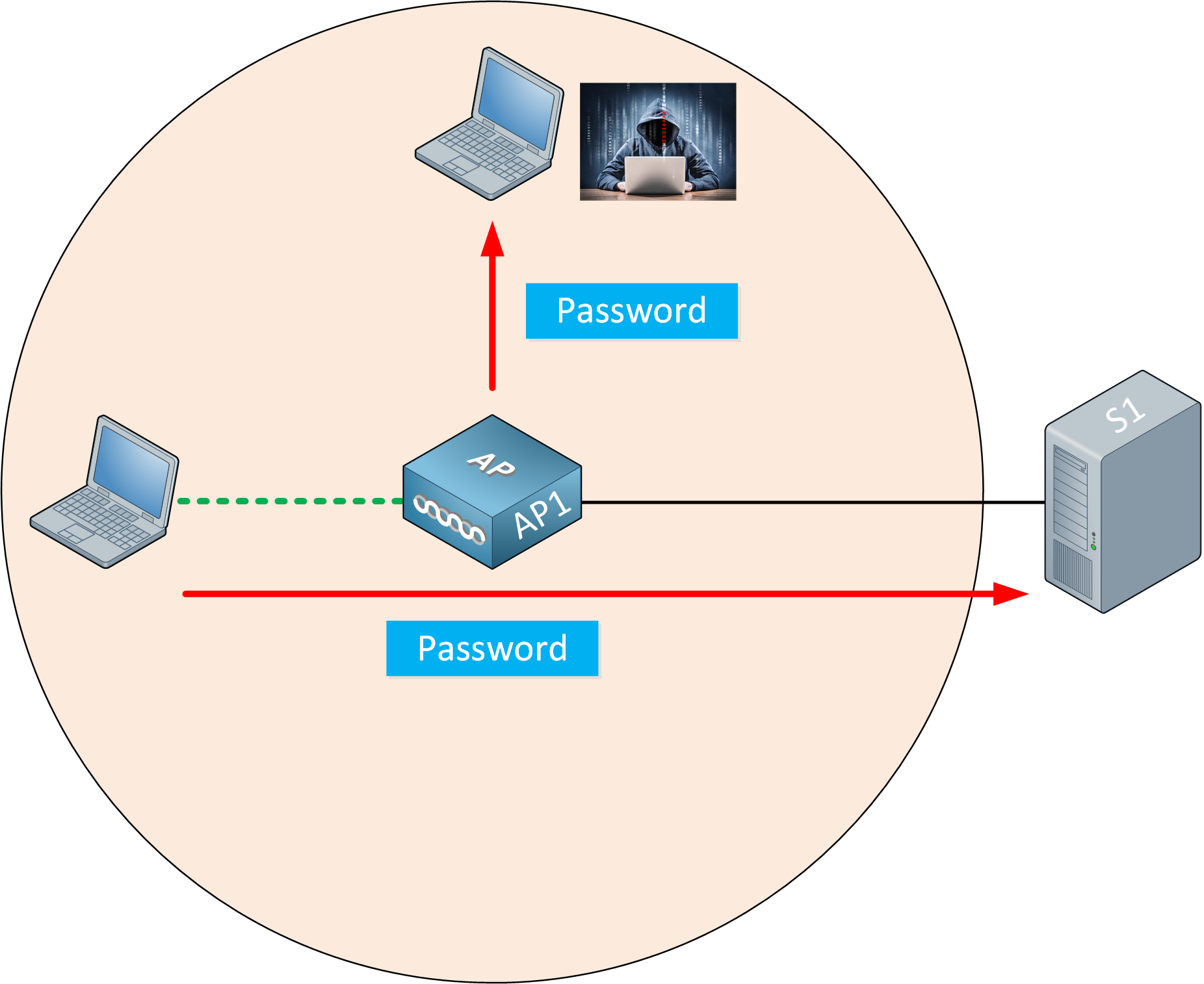 Wireless Attacker Captures Password