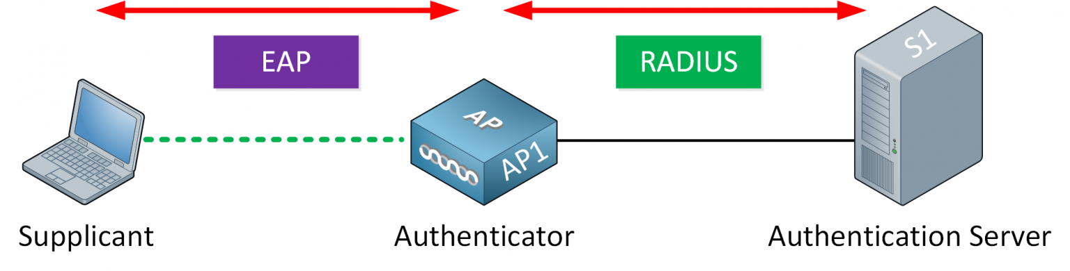 Wireless Authentication Methods