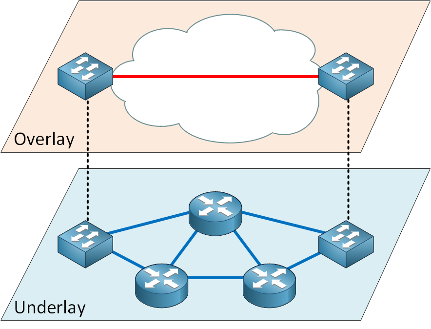 Overlay Underlay Network