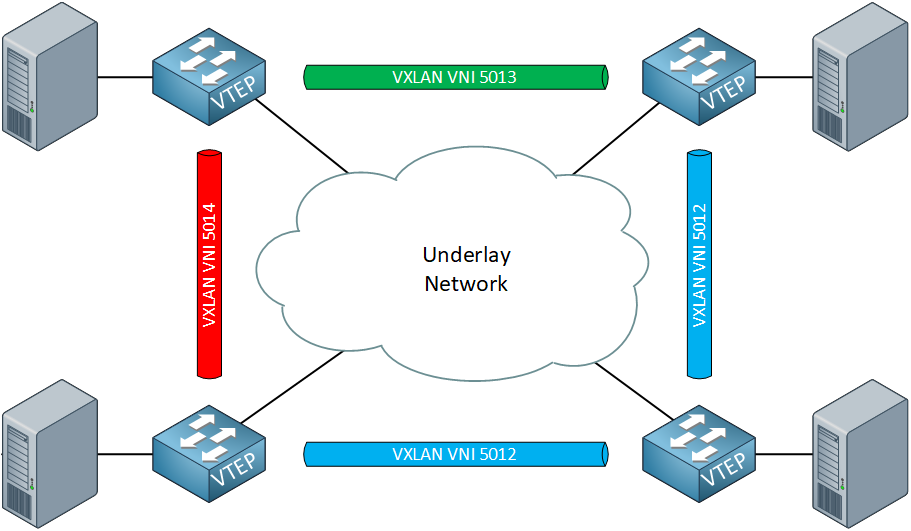 Does network. VXLAN картинки для презентации. Картинки на тему VXLAN. VXLAN tunnel. VXLAN WJL.