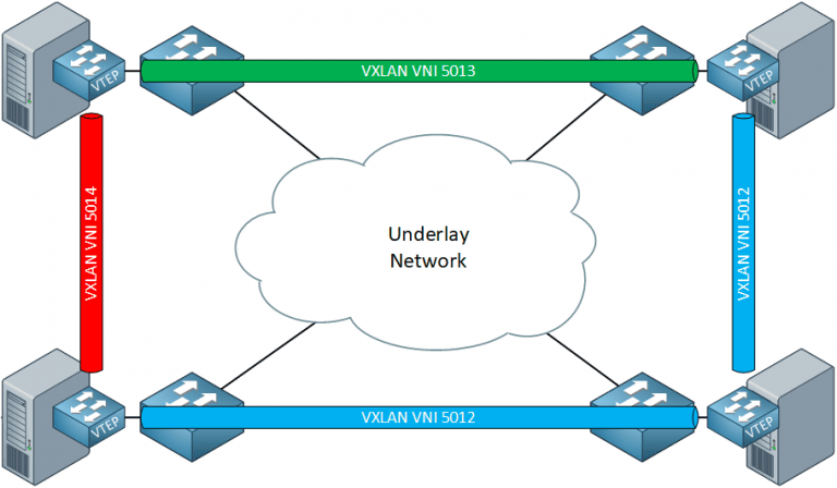 Vxlan Example Introduction to Virtual Extensible LAN (VXLAN)