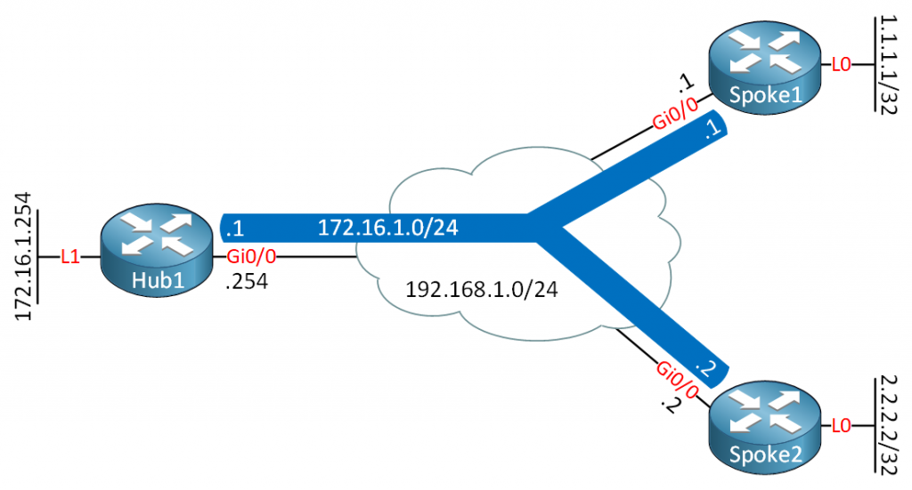FlexVPN Hub and Spoke