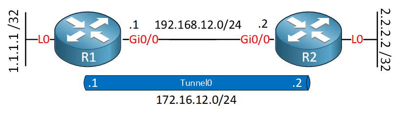 Flexvpn R1 R2 Tunnel Interface Loopback