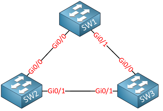 Three Switches Triangle Stp Example