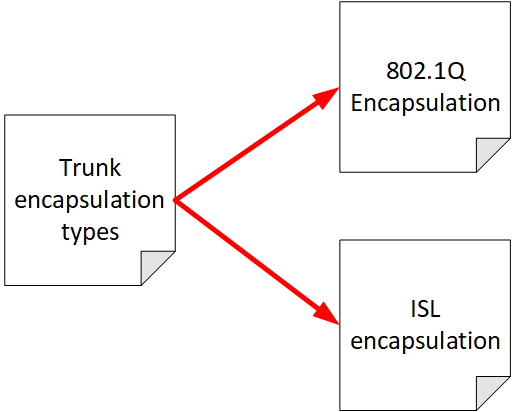 Note Linking Example Trunks