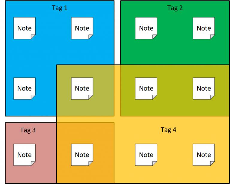How to take Networking Notes