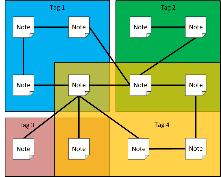 Notes With Tags And Links