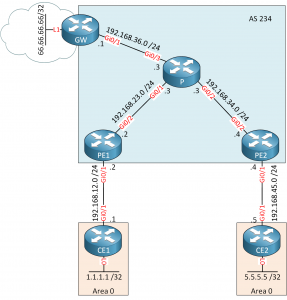 MPLS VPN PE-CE OSPF Global Default Route