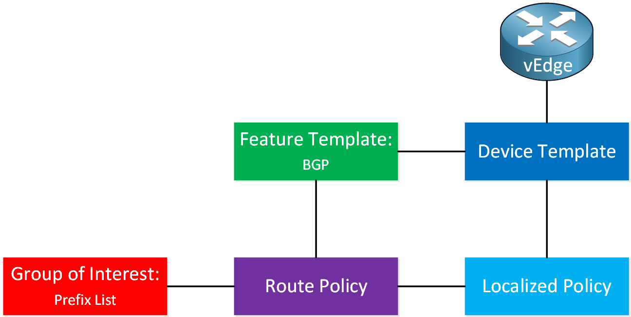 Cisco Sd Wan Bgp Route Policy Overview