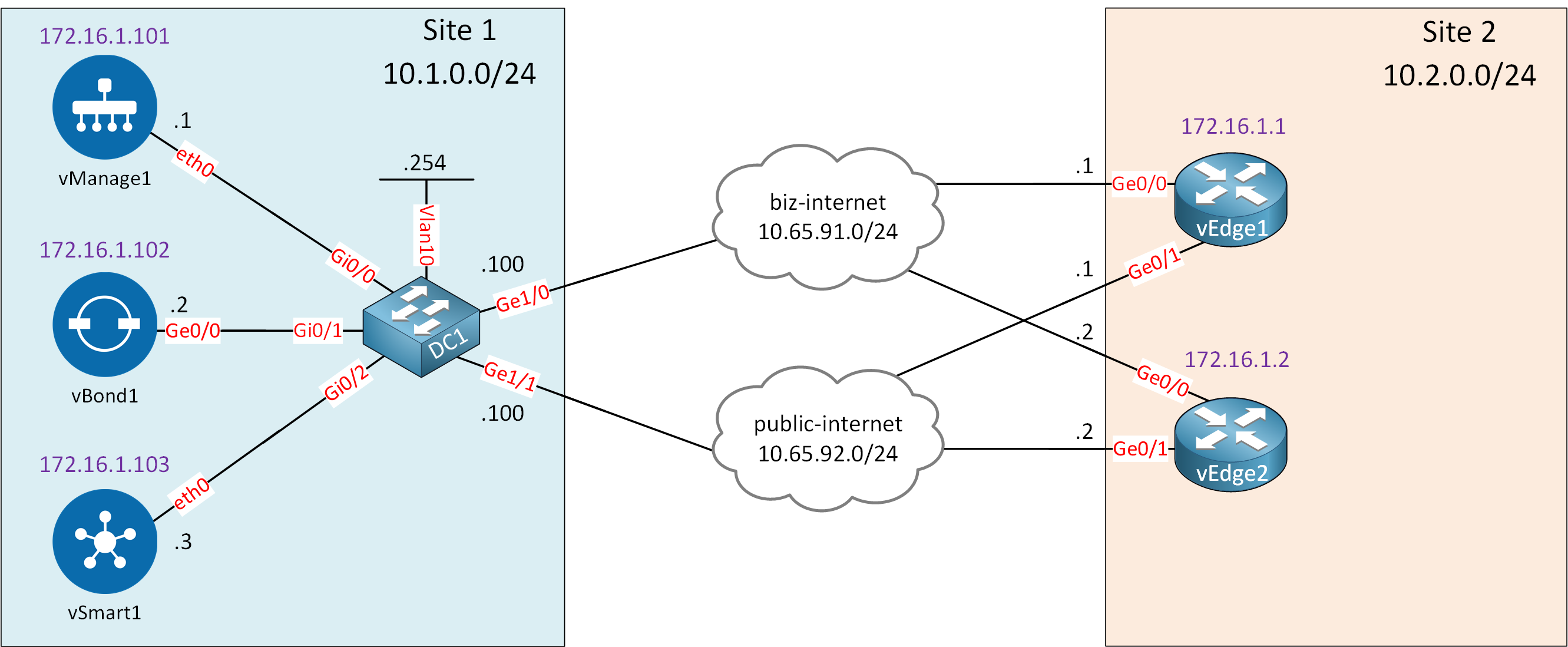 Cisco Sd Wan Vedge Onboard Lab Topology