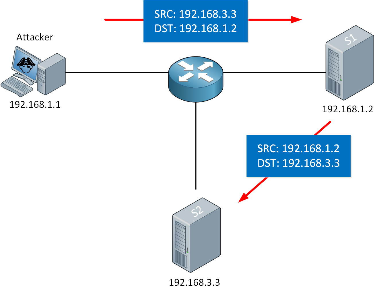 Attack Spoofs Ip Address To Server