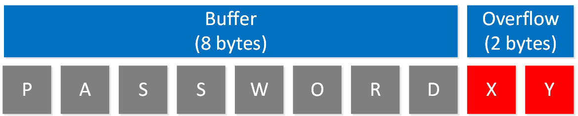 Buffer Overflow Example