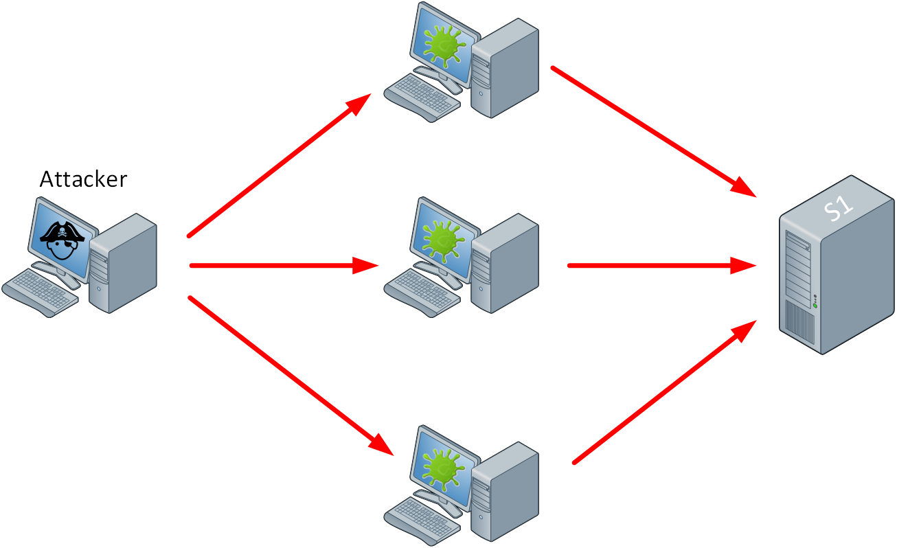 Ddos Example