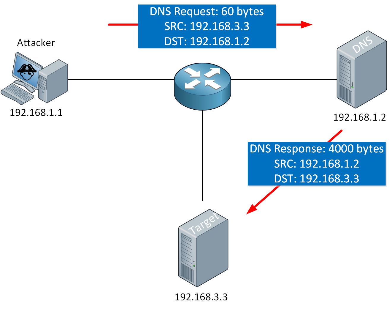 Dns amplification что это