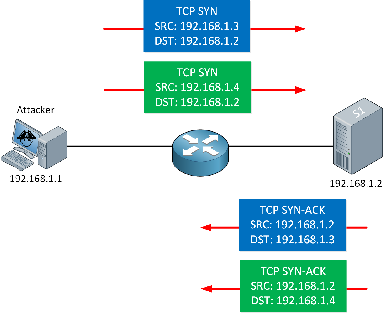 Tcp Syn Flood