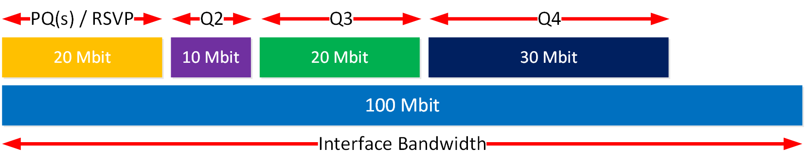 Cisco Qos Llq Bandwidth Percent