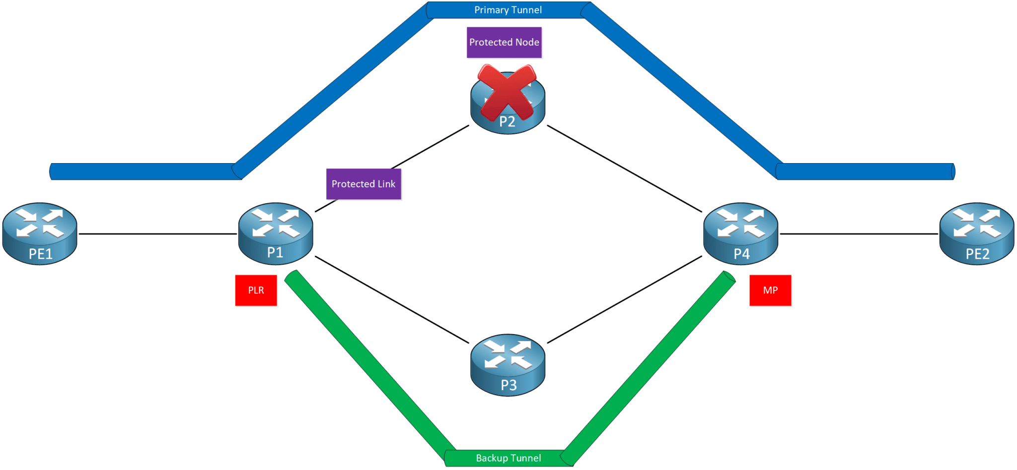 MPLS Traffic Engineering (TE) Fast Reroute (FRR)