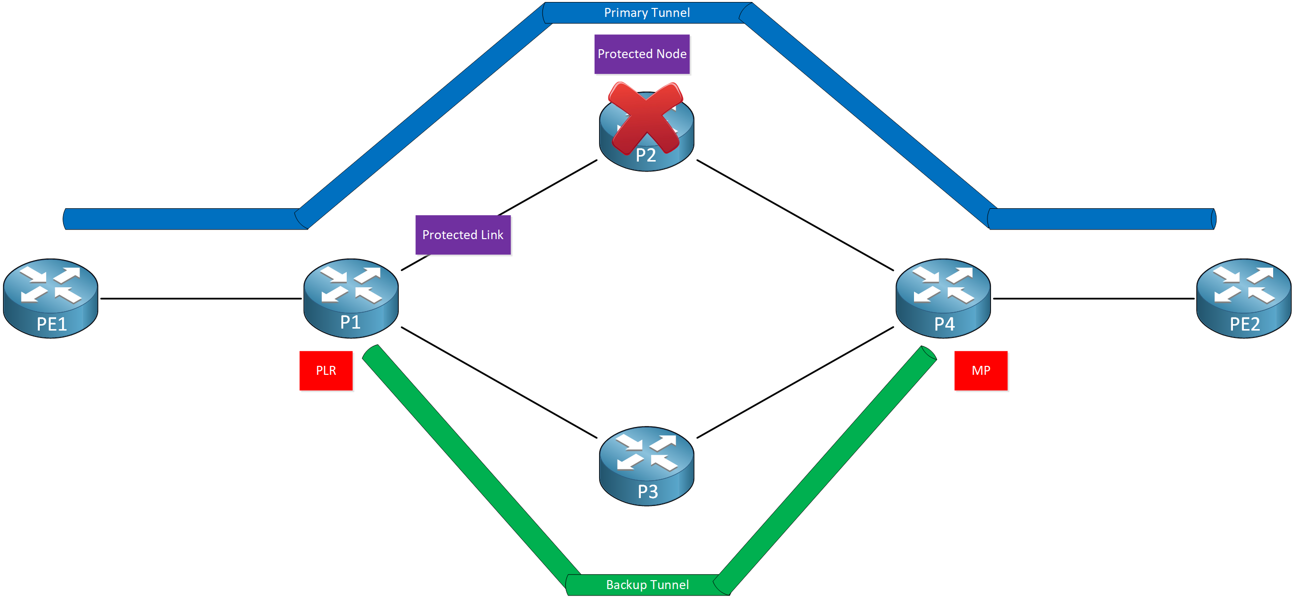 Mpls Te Fast Reroute Node Protection Overview