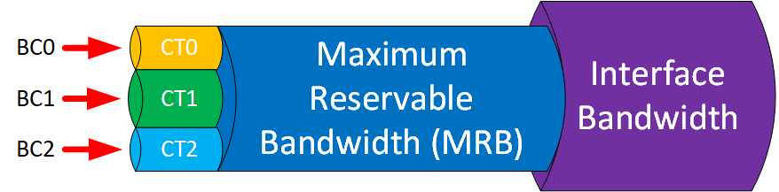 Bandwidth Constraints Model Maximum Allocation Model