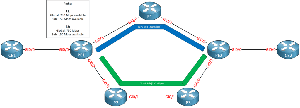 MPLS TE DiffServ Aware (DS-TE) Traditional