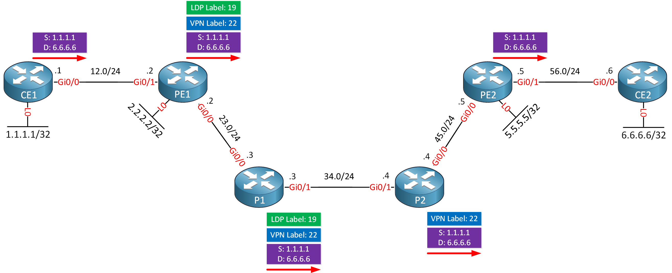 Mpls Vpn Over Mpls Te Topology Labels