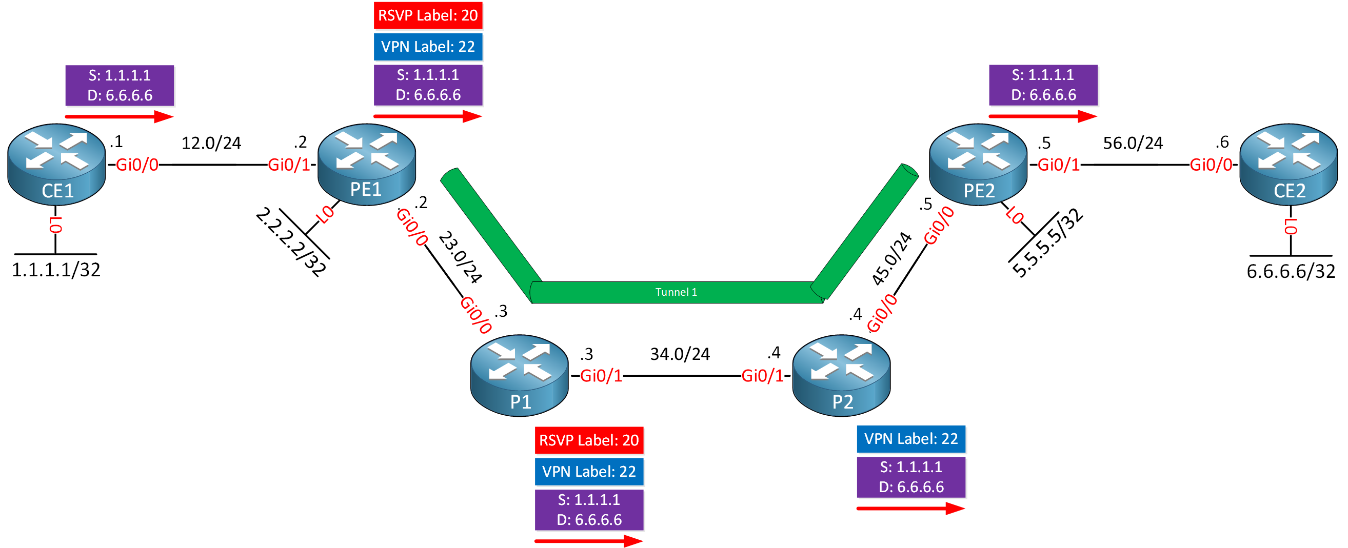 Mpls Vpn Over Mpls Te Topology Pe Pe Labels