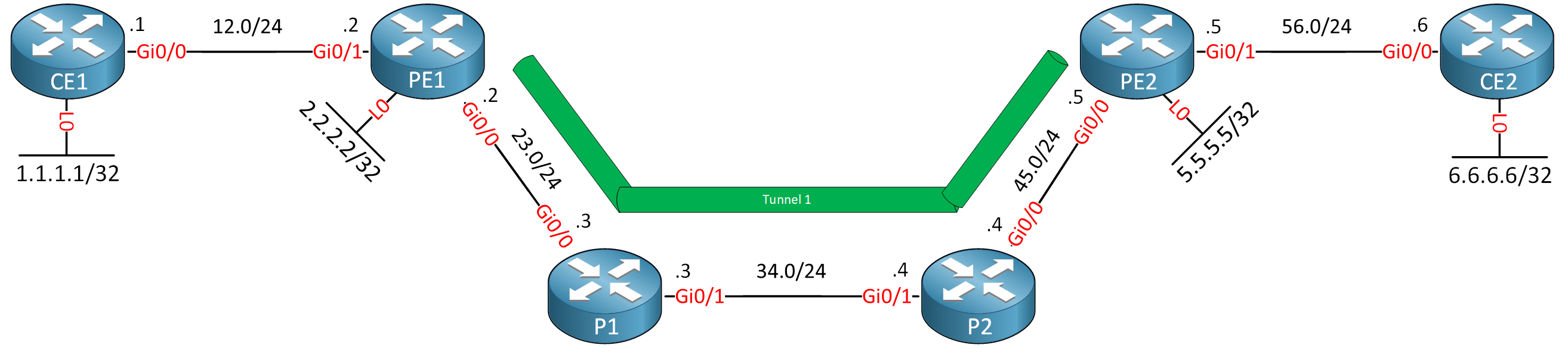 Mpls Vpn Over Mpls Te Topology Pe Pe Tunnel