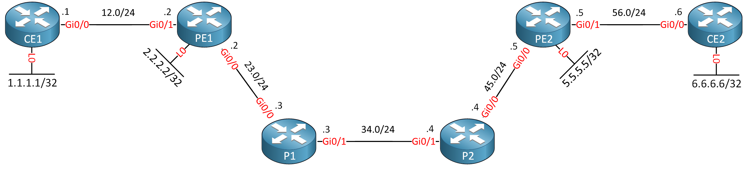 Mpls Vpn Over Mpls Te Topology