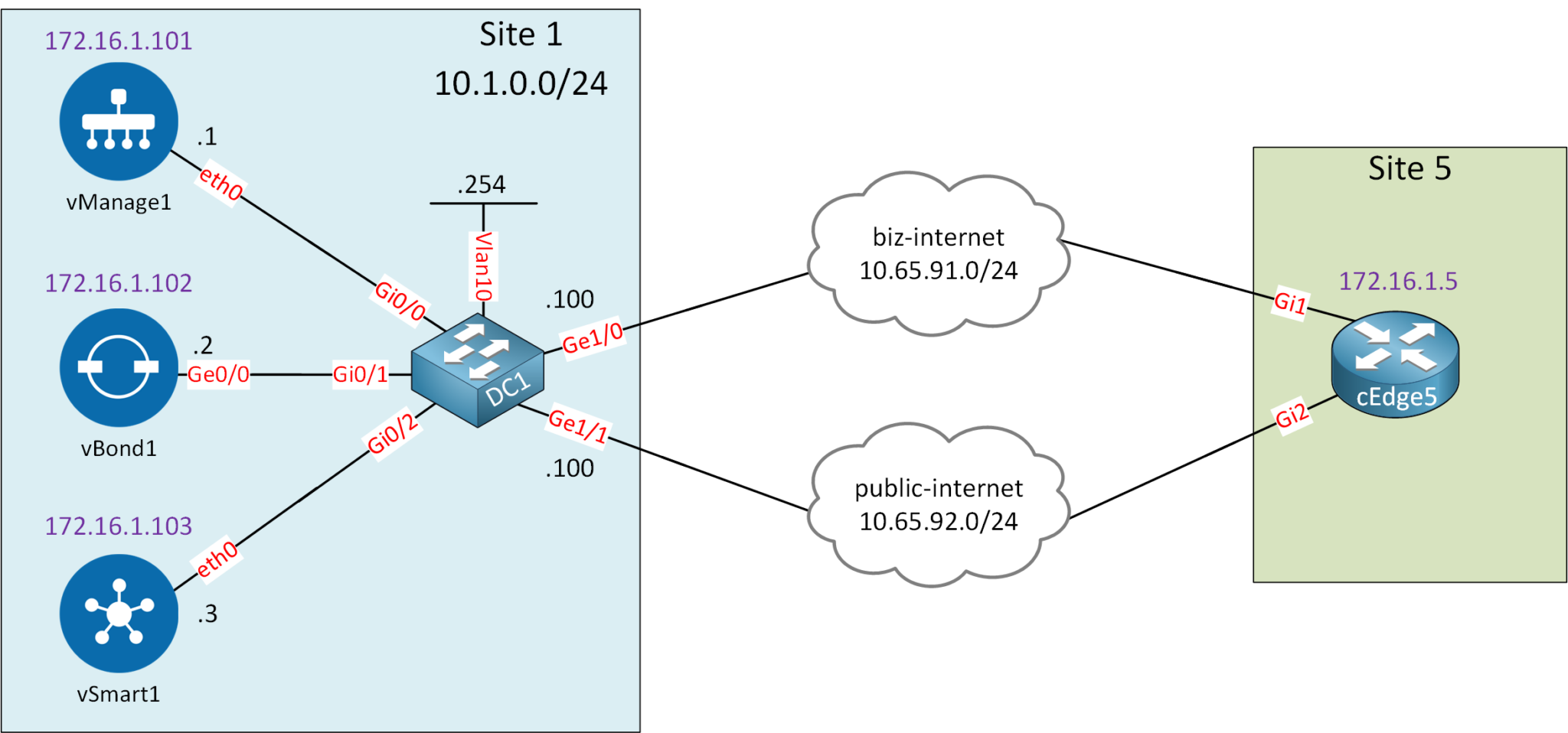 Cisco SD-WAN cEdge Onboarding