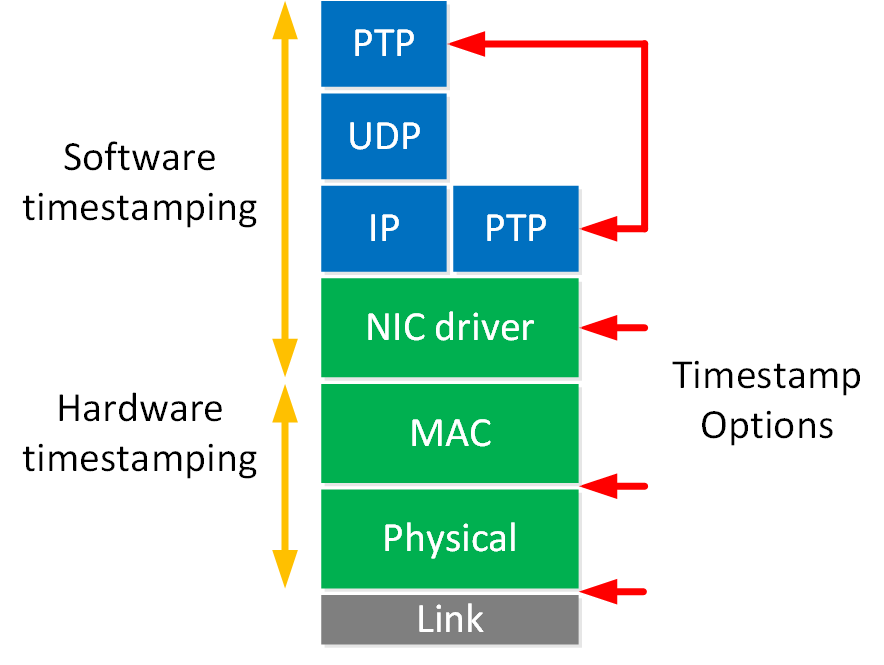 Ptp Hardware Software Based Timestamp Options