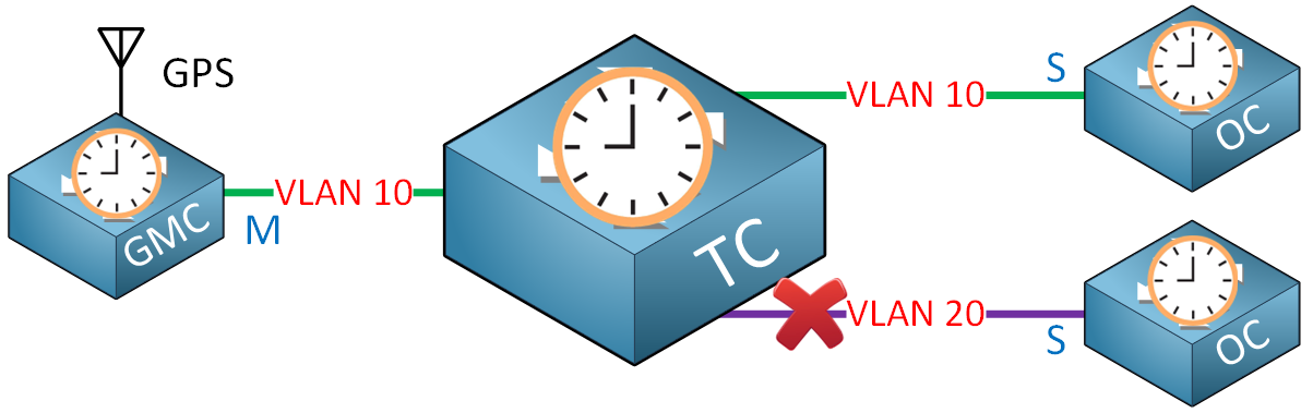 Ptp Transparent Clock Two Ordinary Clocks Vlans