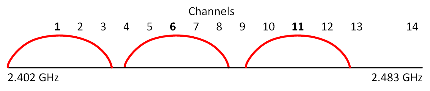 Wireless 24ghz Channels