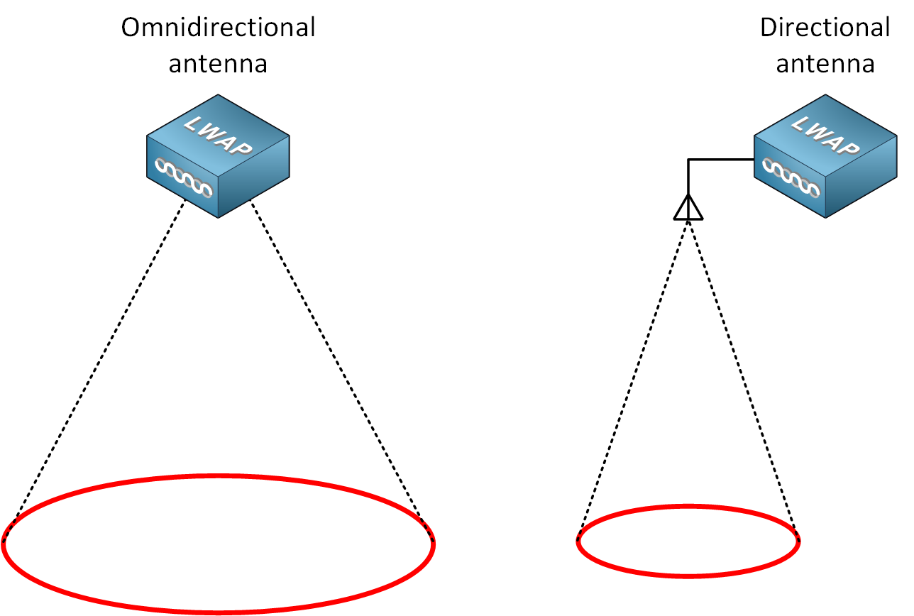 Wireless Omnidirectional Vs Directional Antenna