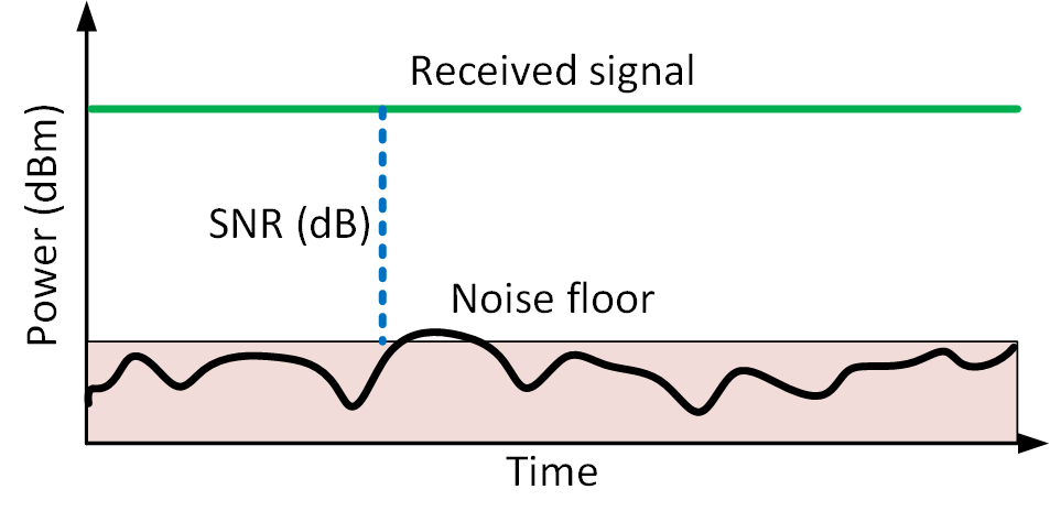 Wireless Signal To Noise Ratio