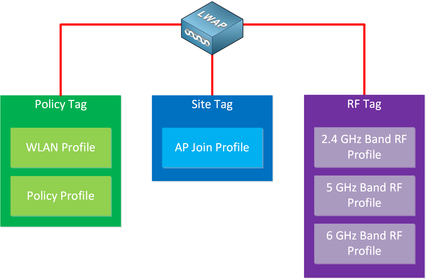Cisco Wlc Ios Xe Tags Profiles Ap