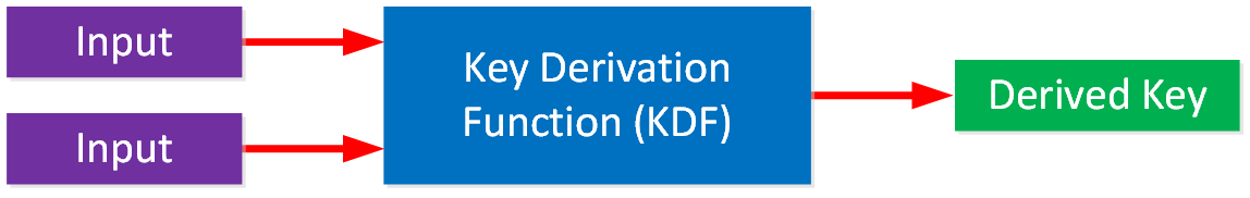 Key Derivation Function