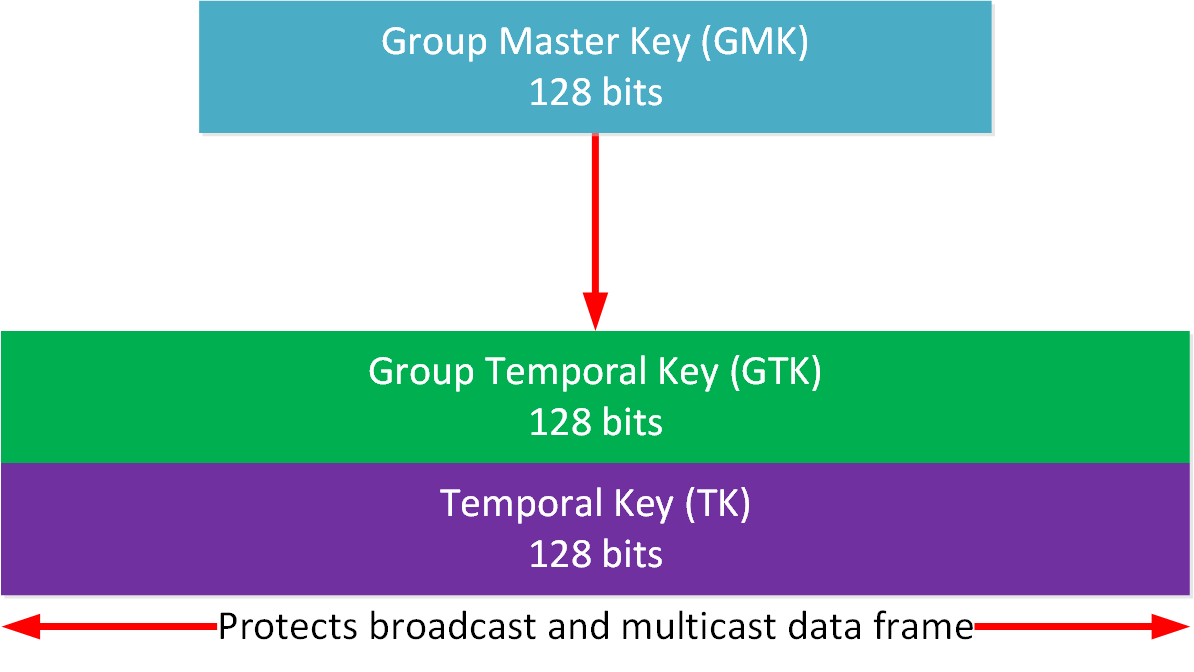 Wpa Key Hierarchy Aes Ccmp All Group Keys