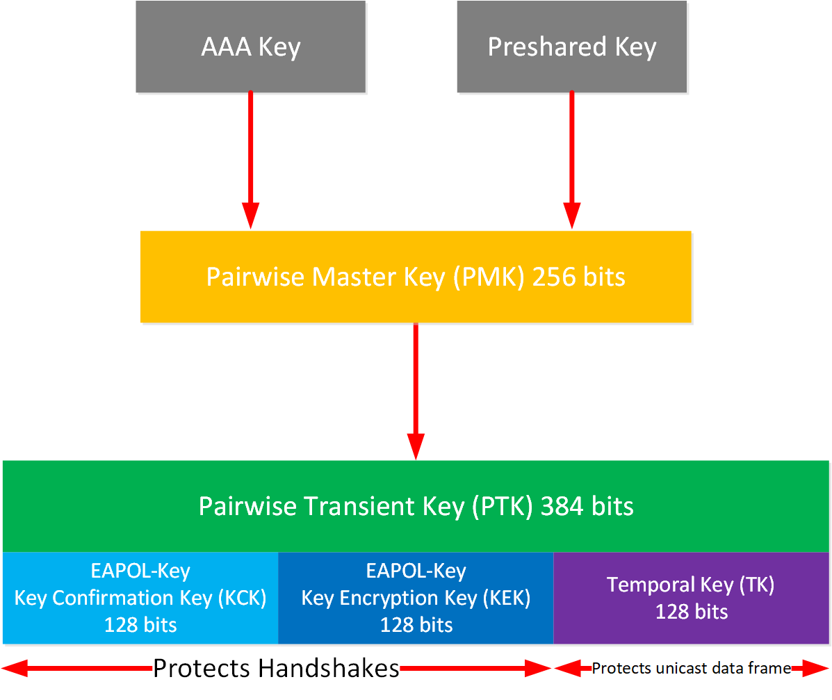 Wpa Key Hierarchy Aes Ccmp All Unicast Keys