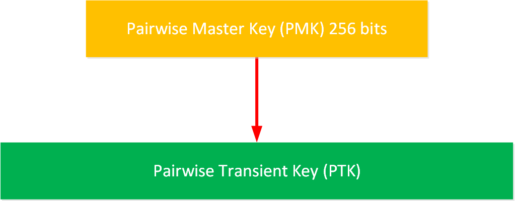 Wpa Key Hierarchy Pmk Ptk