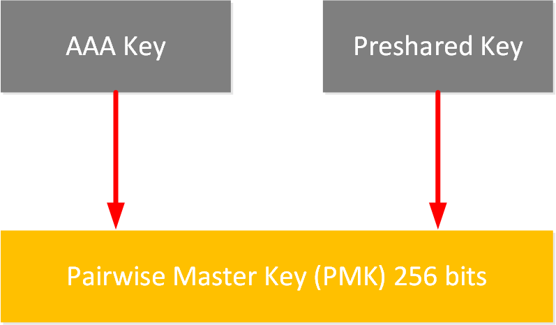 Wpa Key Hierarchy Pmk
