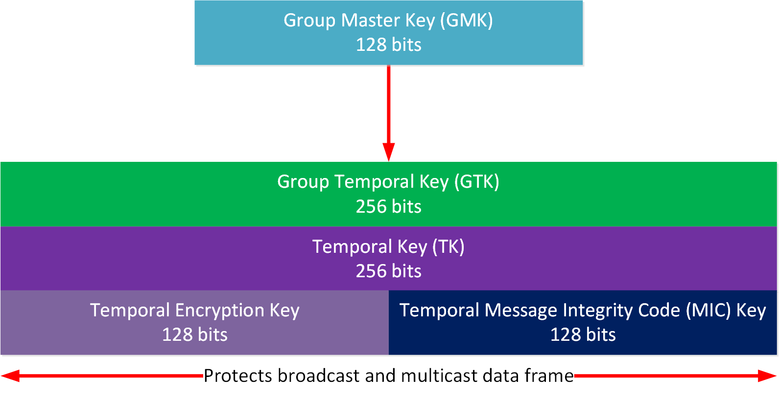 Wpa Key Hierarchy Tkip All Group Keys