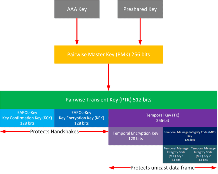 WPA Key Hierarchy Explained