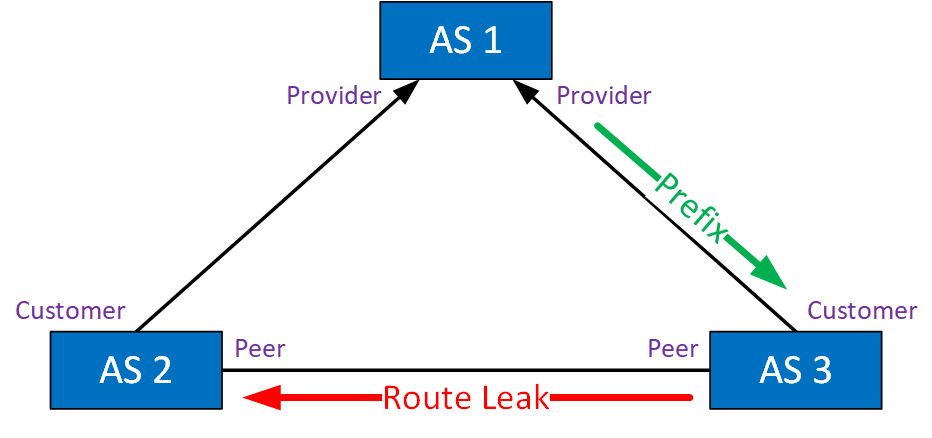 Bgp Route Leak Type 3