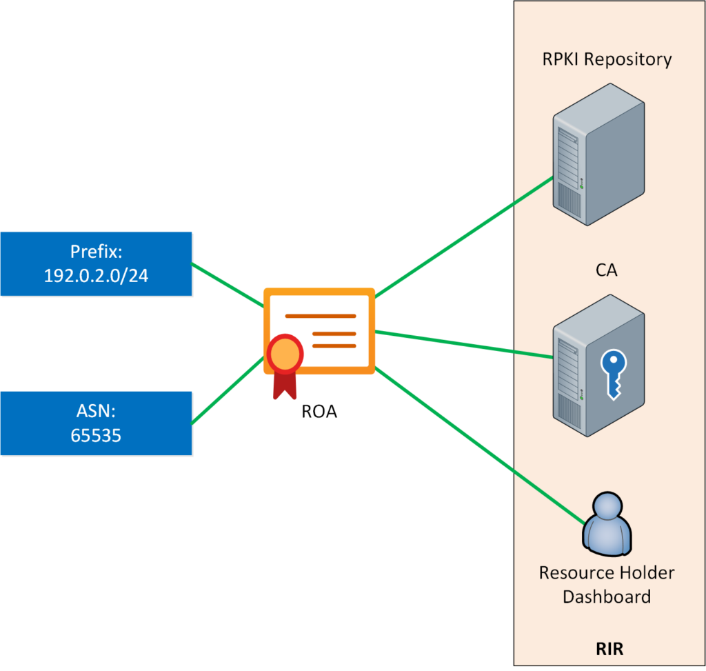 Resource Public Key Infrastructure (RPKI)