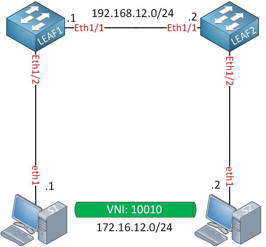 Vxlan Two Leaf Switches Two Servers