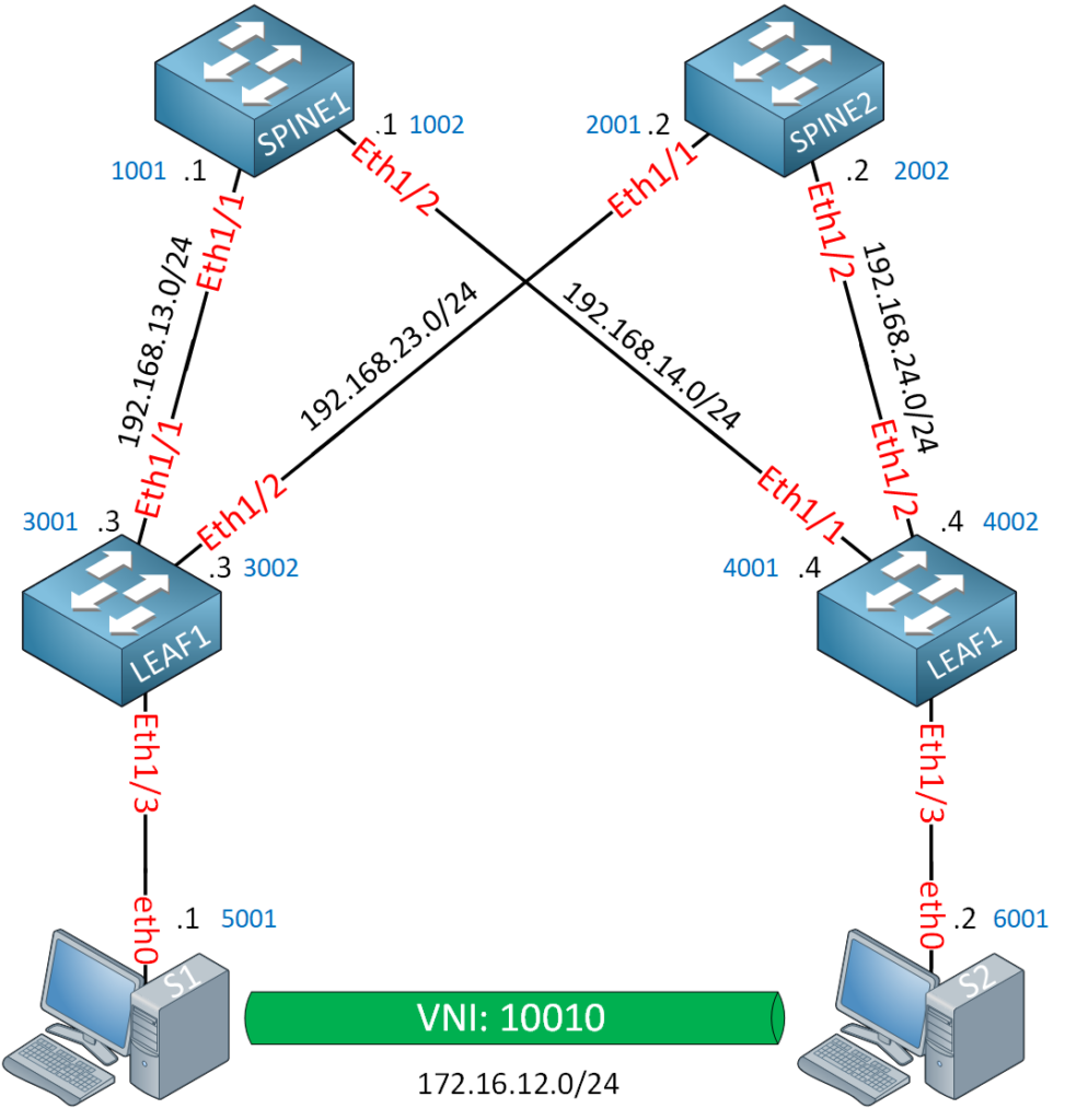 VXLAN Multicast Anycast RP