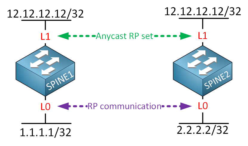 Vxlan Anycast Rp Two Loopbacks Rp Set