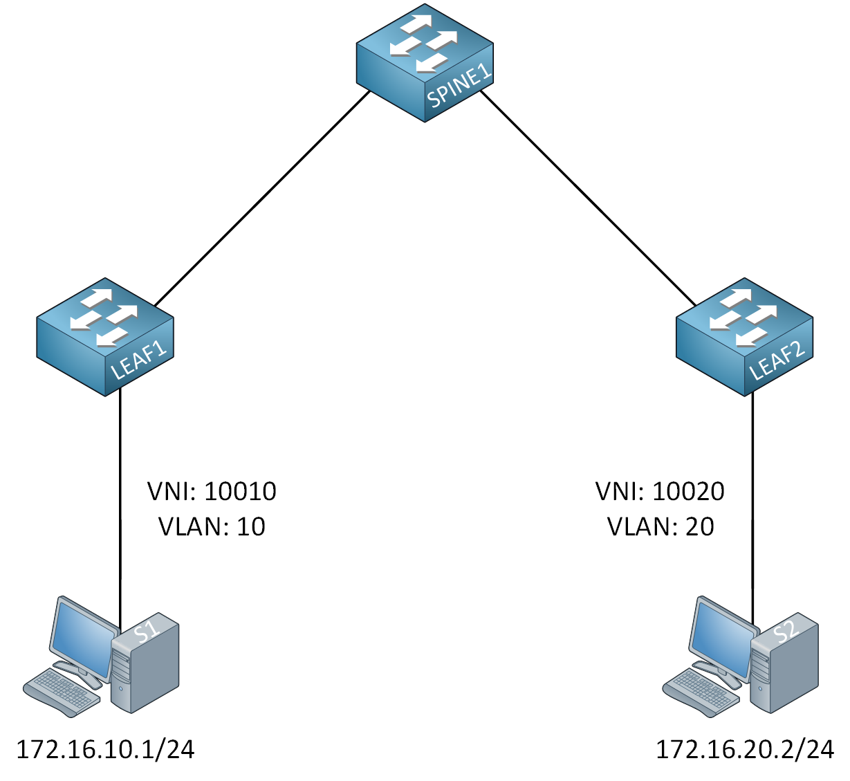 VXLAN MP-BGP EVPN L3 VNI